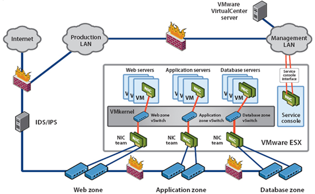 Server Infrastructure / VMware / Virtualization